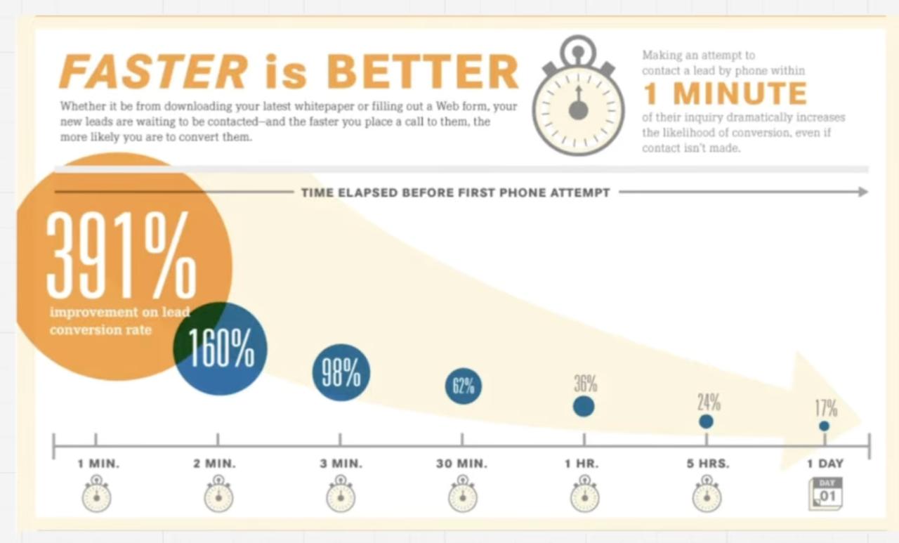 The 1-Minute Rule: Why a 391% Conversion Difference Comes Down to How Fast You Call Back